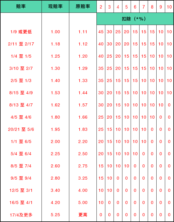 规则4位置投注列表